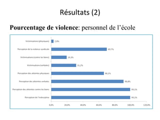Résultats (2) Pourcentage de violence : personnel de l’école 