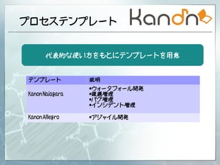 プロセステンプレート


       代表的な使い方をもとにテンプレートを用意


テンプレート           説明
                 ・ウォータフォール開発
Kanon Naiagara   ・課題管理
                 ・バグ管理
                 ・インシデント管理

Kanon Allegro    ・アジャイル開発
 