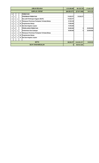 1.315.385.094 601.533.755 (713.851.339)
(66.525.377) (27.611.049) 38.914.328
3 PEMBIAYAAN -
3 1 PENERIMAAN PEMBIAYAAN 116.525.377 116.525.377 -
3 1 1 Sisa Lebih Perhitungan Anggaran (SILPA) 116.525.377
3 1 1 01 Pelampauan Penerimaan Pendapatan Terhadap Belanja 27.236.108
3 1 1 02 Penghetamatan Belanja 75.500.000
3 1 1 03 Sisa Dana Kegiatan Lanjutan 10.789.269
3 2 PENGELUARAN PEMBIAYAAN 50.000.000 0 (50.000.000)
3 2 1 Pembentukan Dana Cadangan 50.000.000 0 (50.000.000)
3 2 1 01 Pelampauan Penerimaan Pendapatan Terhadap Belanja
3 2 1 02 Penghetamatan Belanja
3 2 1 03 Sisa Dana Kegiatan Lanjutan -
66.525.377 116.525.377 50.000.000
0 88.914.328SILPA TAHUN BERJALAN
JUMLAH BELANJA
SURPLUS / DEFISIT
NETTO
 