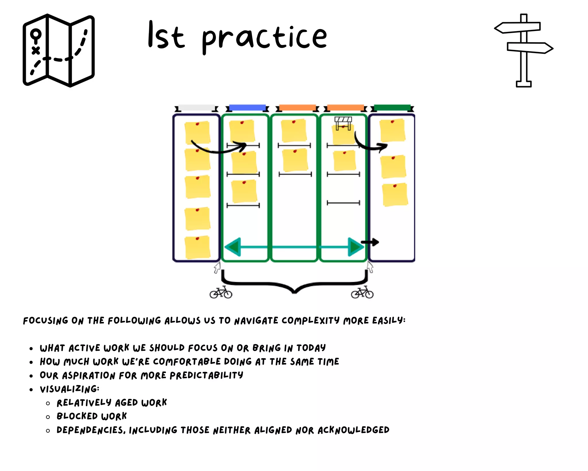 What active work we should focus on or bring in today
How much work we’re comfortable doing at the same time
Our aspiration for more predictability
Visualizing:
relatively aged work
blocked work
dependencies, including those neither aligned nor acknowledged
Focusing on the following allows us to navigate complexity more easily:
1st practice
 