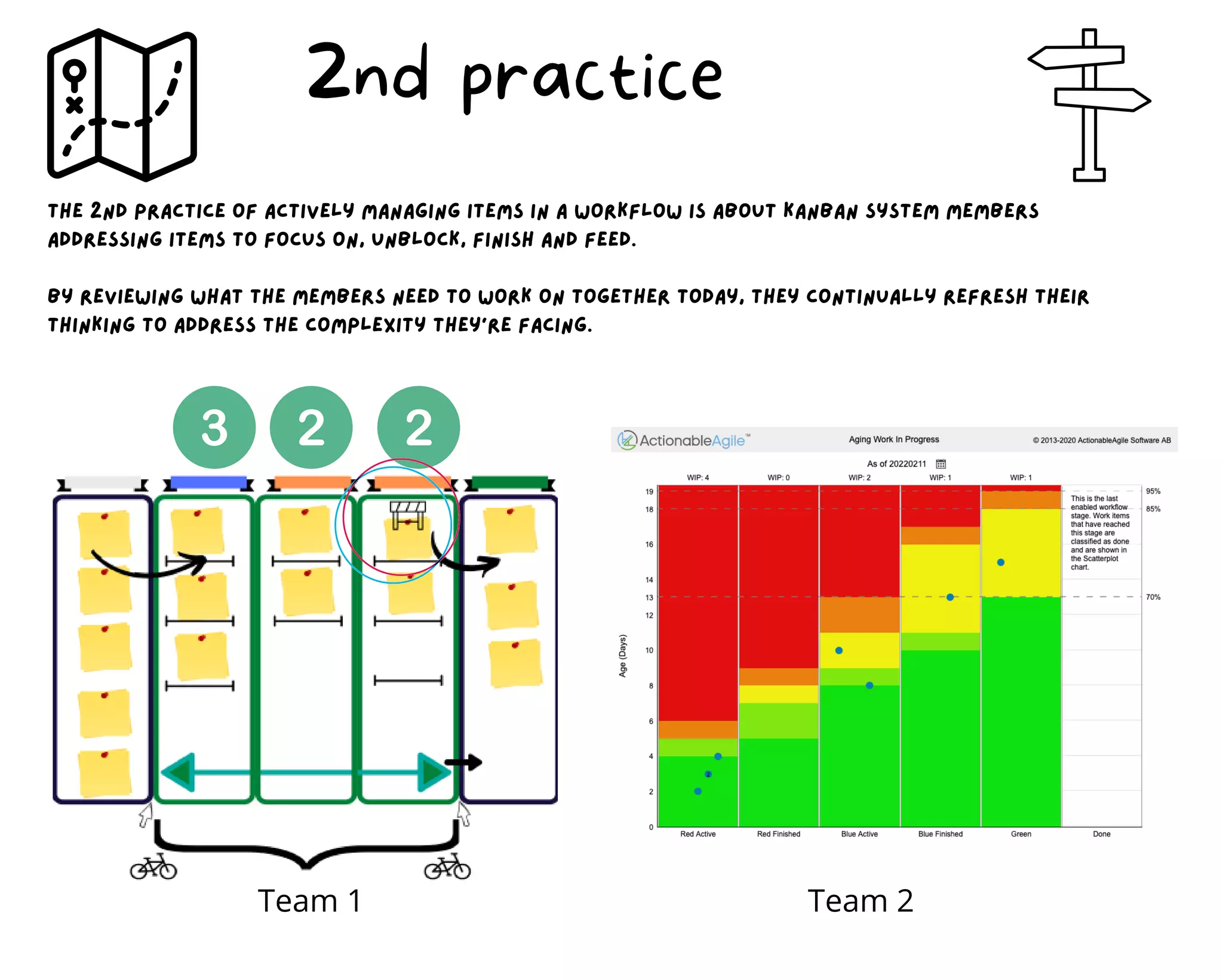 The 2nd practice of actively managing items in a workflow is about kanban system members
addressing items to focus on, unblock, finish and feed.
By reviewing what the members need to work on together today, they continually refresh their
thinking to address the complexity they’re facing.
2nd practice
Team 1 Team 2
 