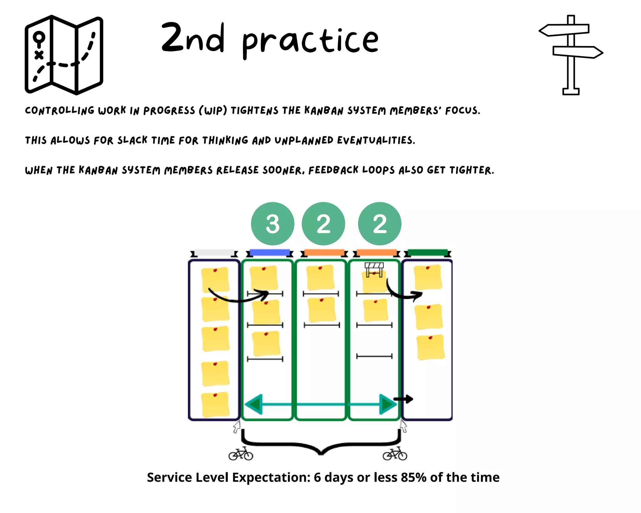 controlling work in progress (WIP) tightens the kanban system members' focus.
This allows for slack time for thinking and unplanned eventualities.
When the kanban system members release sooner, feedback loops also get tighter.
2nd practice
Service Level Expectation: 6 days or less 85% of the time
 