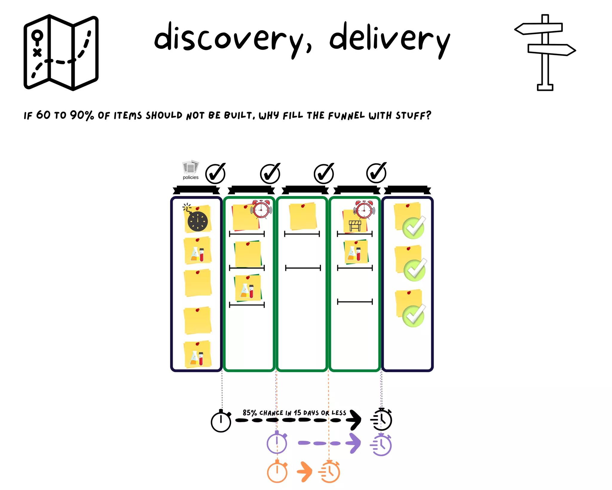 if 60 to 90% of items should not be built, why fill the funnel with stuff?
discovery, delivery
 