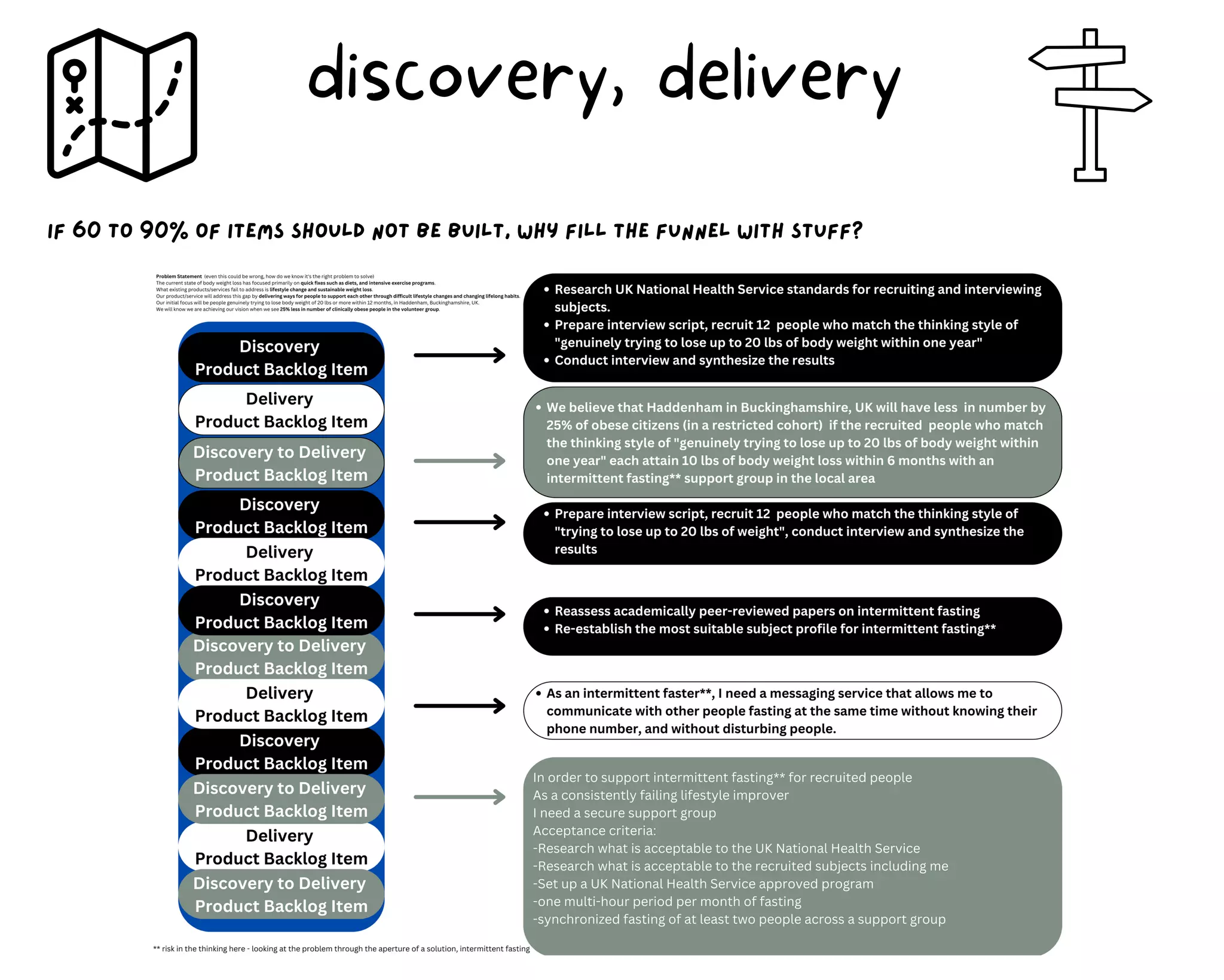 if 60 to 90% of items should not be built, why fill the funnel with stuff?
discovery, delivery
 