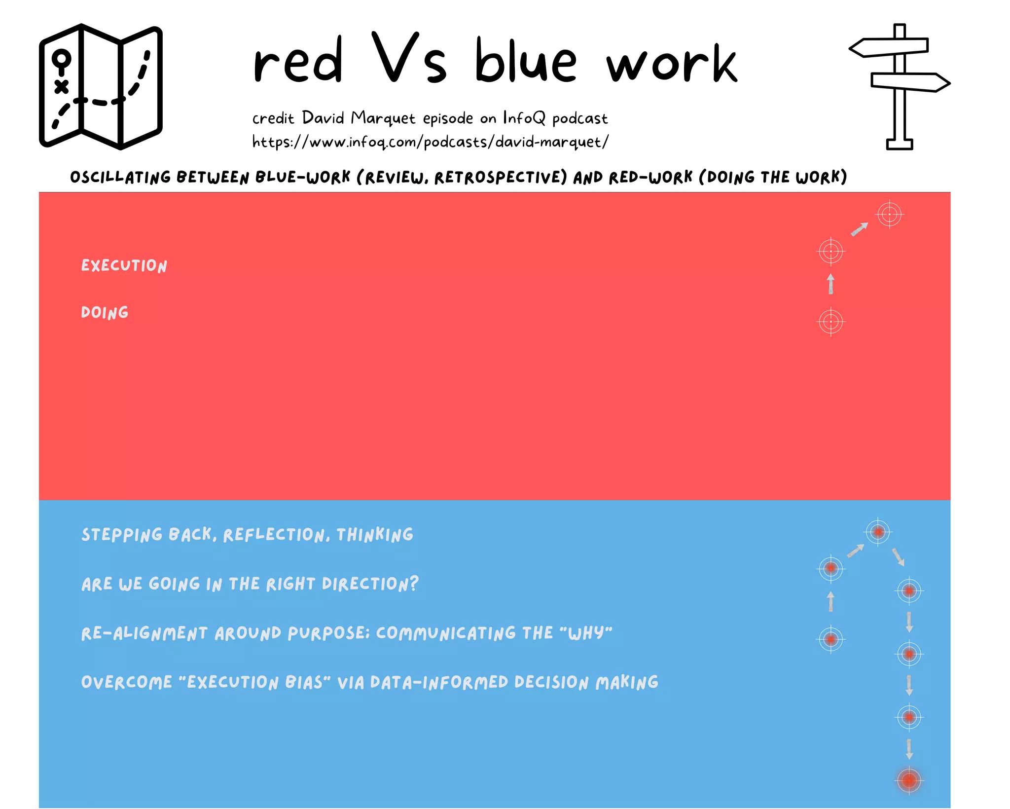 Execution
doing
red Vs blue work
credit David Marquet episode on InfoQ podcast
https://www.infoq.com/podcasts/david-marquet/
stepping back, reflection, thinking
are we going in the right direction?
re-Alignment around purpose; communicating the “why”
overcome "execution bias" via data-informed decision making
oscillating between blue-work (review, retrospective) and red-work (doing the work)
 