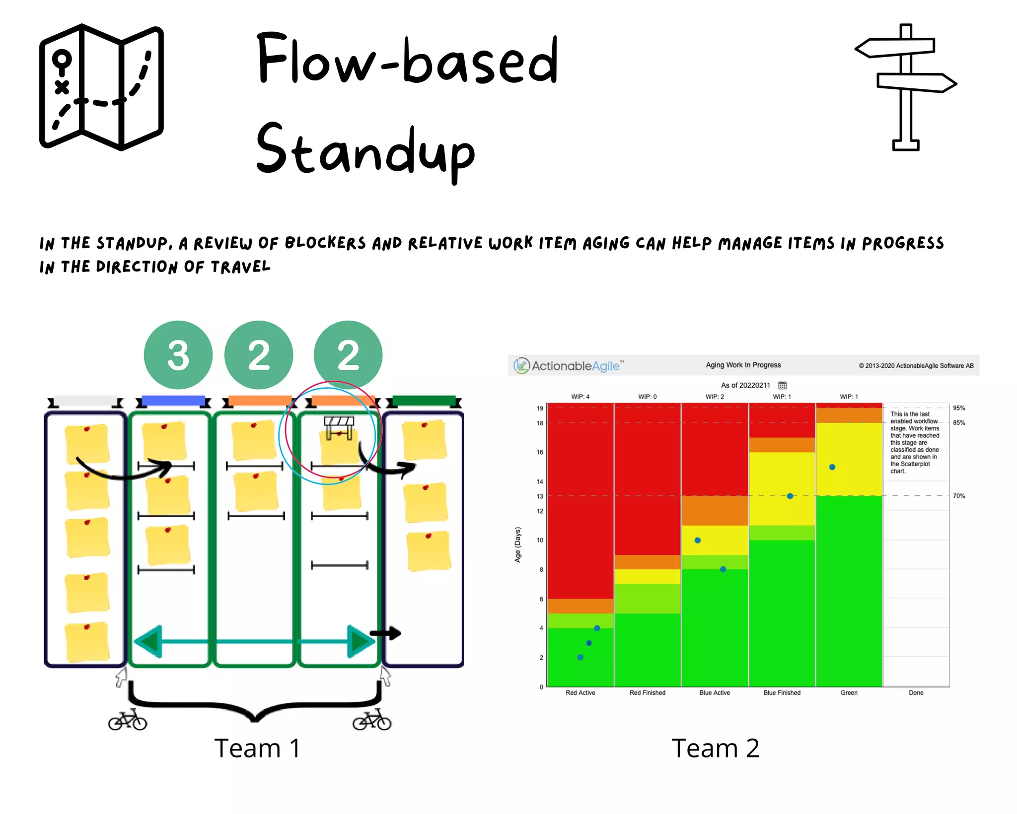 In the standup, a review of blockers and relative work item aging can help manage items in progress
in the direction of travel
Flow-based
Standup
Team 1 Team 2
 
