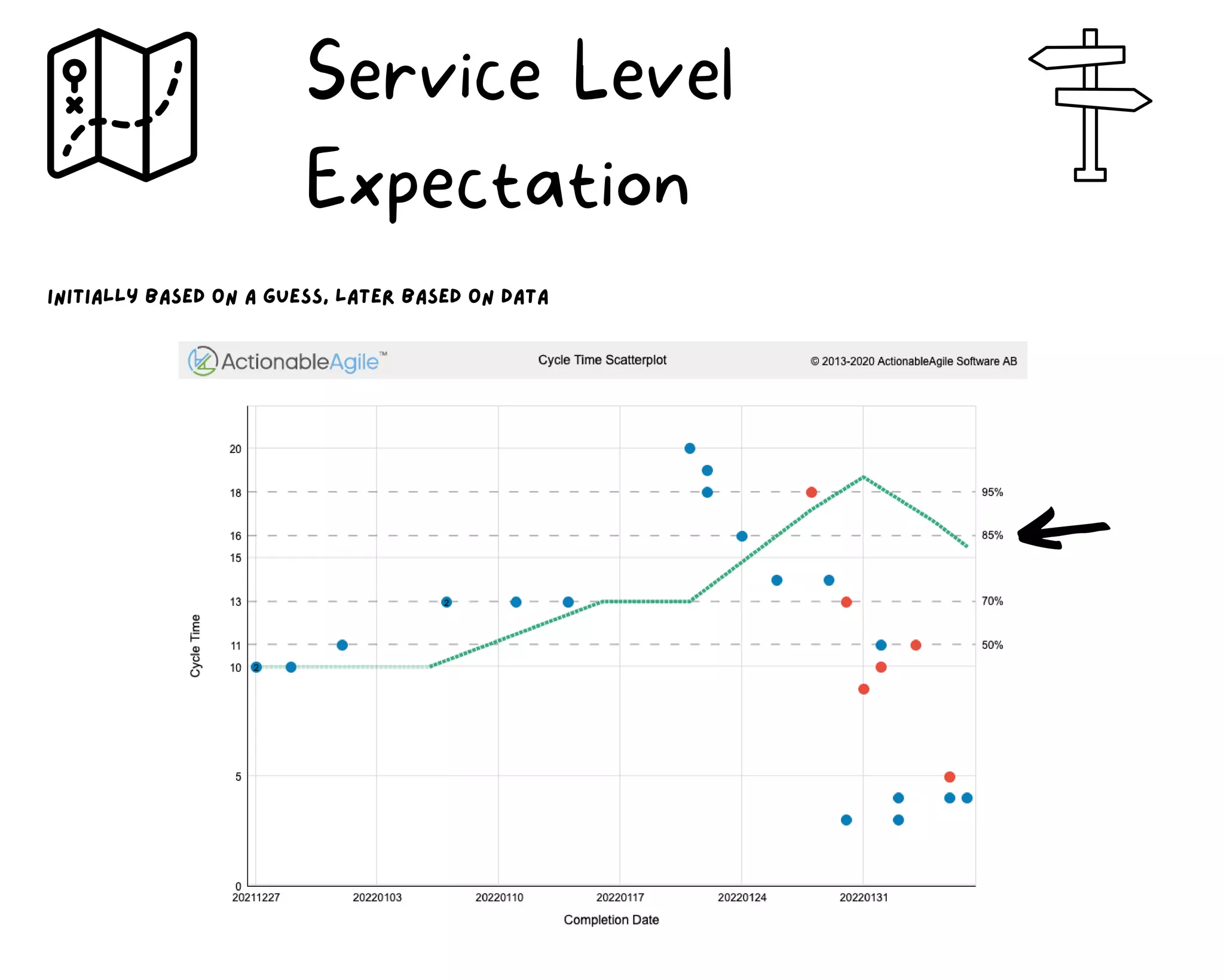 initially based on a guess, later based on data
Service Level
Expectation
 