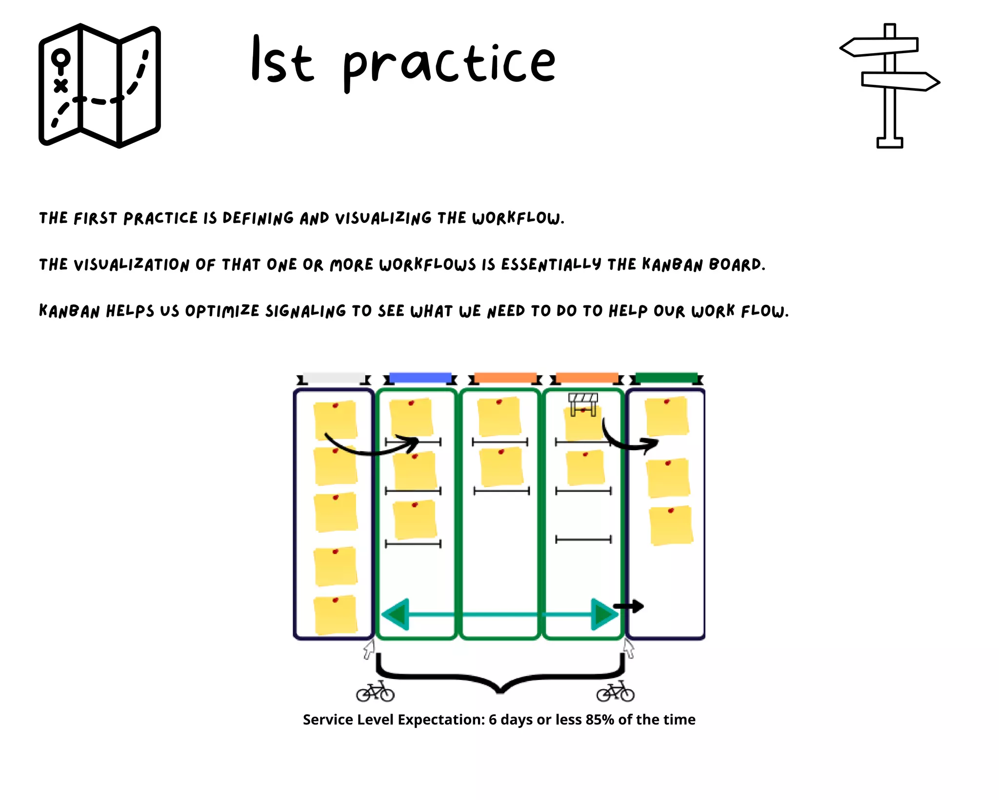 The first practice is defining and visualizing the workflow.
The visualization of that one or more workflows is essentially the Kanban board.
Kanban helps us optimize signaling to see what we need to do to help our work flow.
1st practice
Service Level Expectation: 6 days or less 85% of the time
 