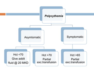 Polycythemia
Asymtomatic
Hct <70
Give addit
fluid @ 20 MKD
Hct >70
Partial
exc.transfusion
Symptomatic
Hct >65
Partial
exc.transfusion
 