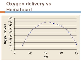 Oxygen delivery vs.
Hematocrit
0
20
40
60
80
100
120
140
160
180
0 20 40 60 80
Hct
OxygenTransport
 
