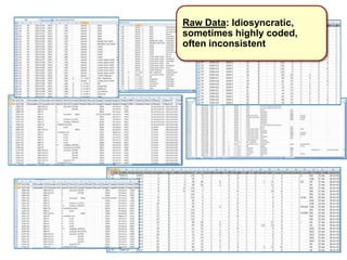 Raw Data: Idiosyncratic,
sometimes highly coded,
often inconsistent
 
