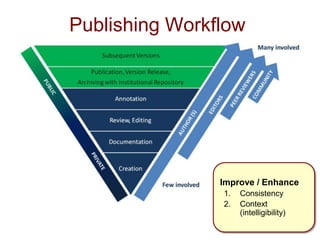 Publishing Workflow
Improve / Enhance
1. Consistency
2. Context
(intelligibility)
 