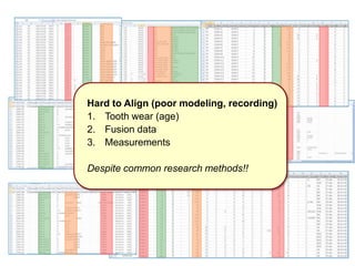 Hard to Align (poor modeling, recording)
1. Tooth wear (age)
2. Fusion data
3. Measurements
Despite common research methods!!
 