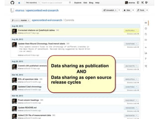 Data sharing as publication
AND
Data sharing as open source
release cycles
 