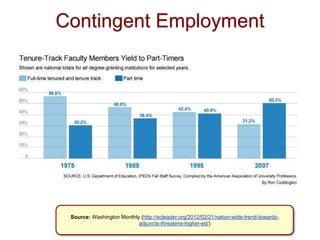 Contingent Employment
Source: Washington Monthly (http://ecleader.org/2012/02/21/nation-wide-trend-towards-
adjuncts-threatens-higher-ed/)
 