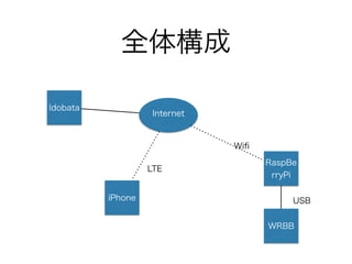 全体構成
Idobata
iPhone
RaspBe
rryPi
WRBB
USB
Internet
Wiﬁ
LTE
 