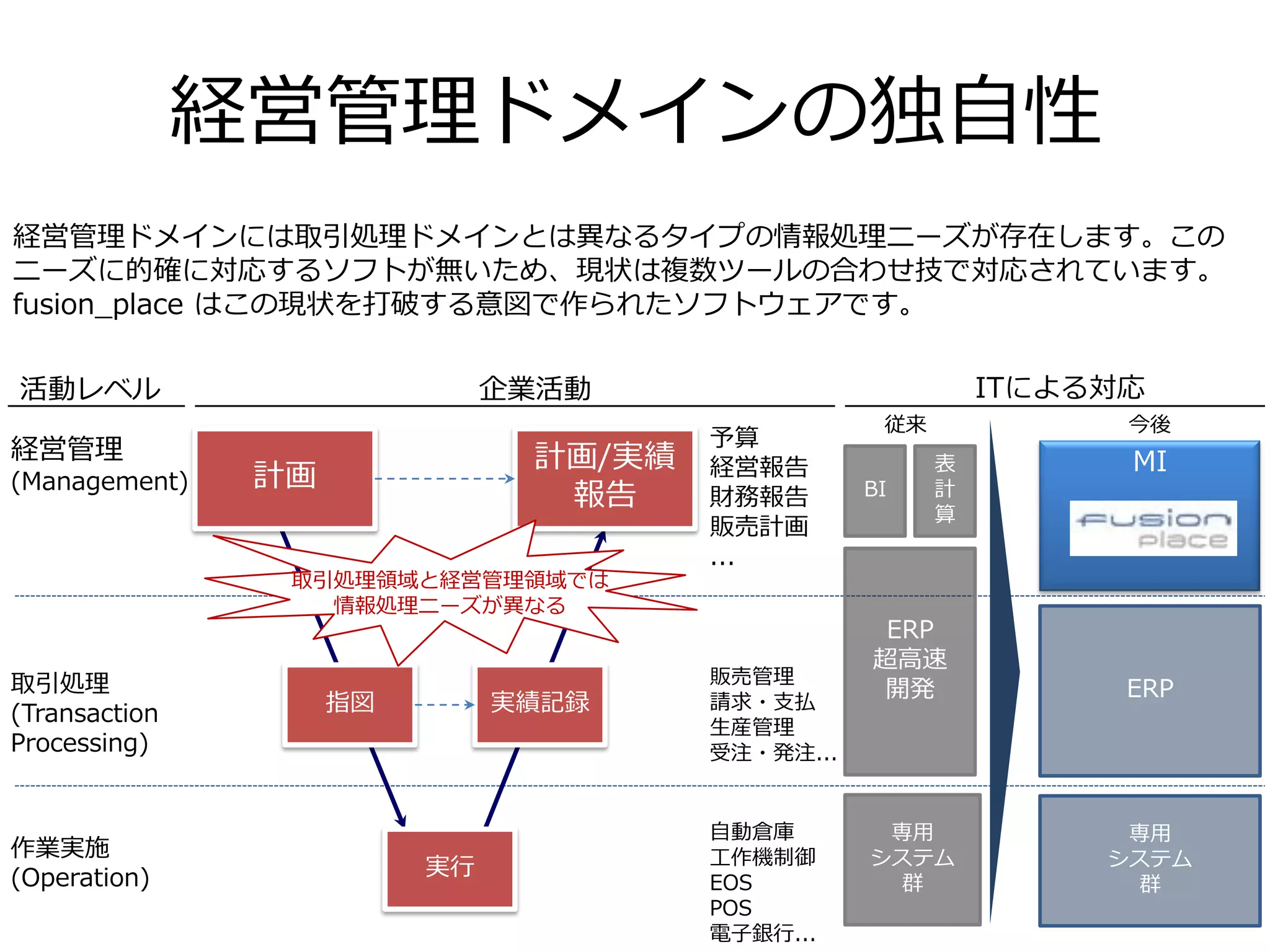 経営管理ドメインの独自性
計画
計画/実績
報告
指図 実績記録
実行
経営管理
(Management)
取引処理
(Transaction
Processing)
作業実施
(Operation)
活動レベル
自動倉庫
工作機制御
EOS
POS
電子銀行...
販売管理
請求・支払
生産管理
受注・発注...
ERP
超高速
開発
専用
システム
群
予算
経営報告
財務報告
販売計画
...
BI
表
計
算
企業活動 ITによる対応
従来
MI
今後
ERP
専用
システム
群
取引処理領域と経営管理領域では
情報処理ニーズが異なる
経営管理ドメインには取引処理ドメインとは異なるタイプの情報処理ニーズが存在します。この
ニーズに的確に対応するソフトが無いため、現状は複数ツールの合わせ技で対応されています。
fusion_place はこの現状を打破する意図で作られたソフトウェアです。
 