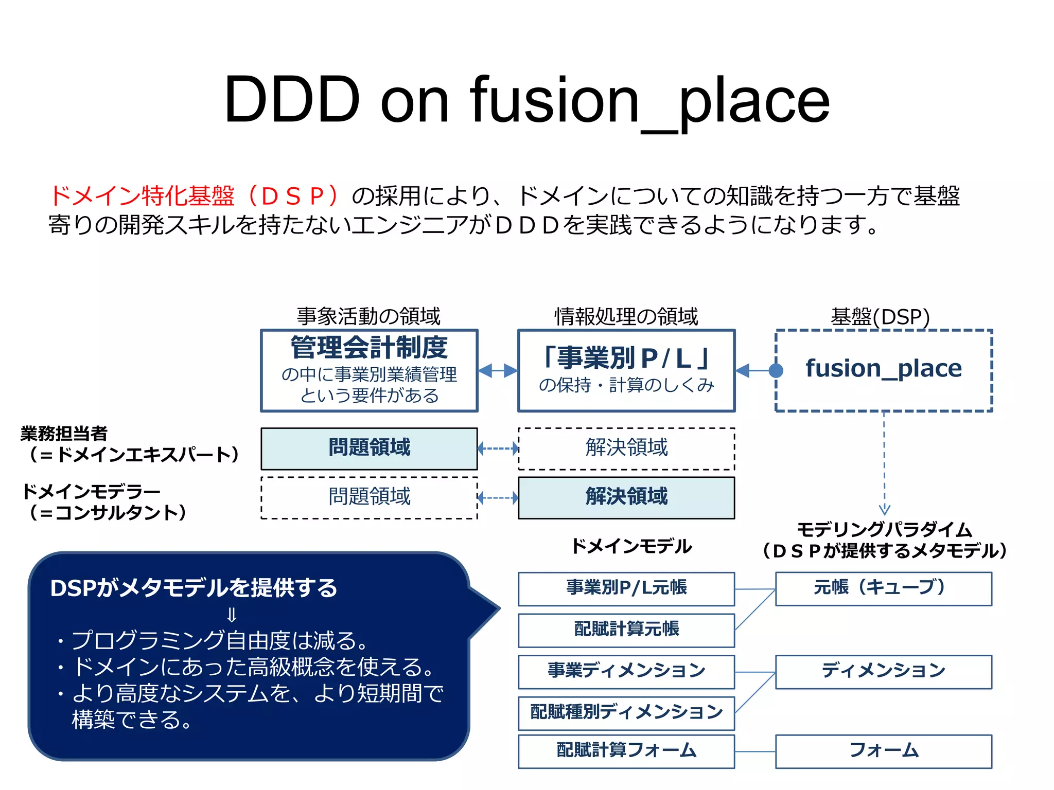DDD on fusion_place
ドメイン特化基盤（ＤＳＰ）の採用により、ドメインについての知識を持つ一方で基盤
寄りの開発スキルを持たないエンジニアがＤＤＤを実践できるようになります。
管理会計制度
の中に事業別業績管理
という要件がある
「事業別Ｐ/Ｌ」
の保持・計算のしくみ
事象活動の領域 情報処理の領域
ドメインモデル
業務担当者
（＝ドメインエキスパート） 問題領域 解決領域
モデリングパラダイム
（ＤＳＰが提供するメタモデル）
問題領域 解決領域ドメインモデラー
（＝コンサルタント）
元帳（キューブ）
ディメンション
事業別P/L元帳
配賦計算元帳
事業ディメンション
配賦種別ディメンション
フォーム
fusion_place
基盤(DSP)
配賦計算フォーム
DSPがメタモデルを提供する
⇓
・プログラミング自由度は減る。
・ドメインにあった高級概念を使える。
・より高度なシステムを、より短期間で
構築できる。
 