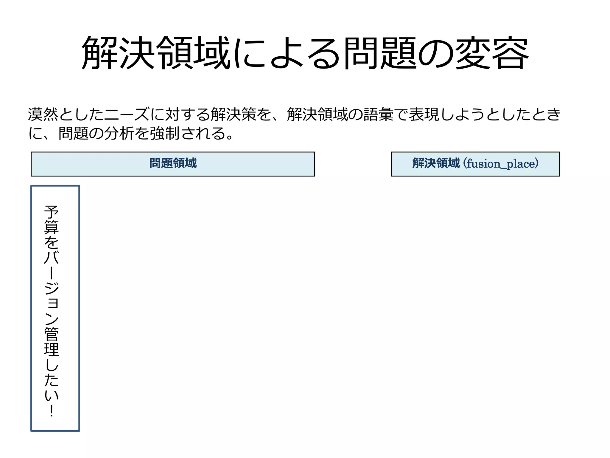 解決領域による問題の変容
予
算
を
バ
ー
ジ
ョ
ン
管
理
し
た
い
！
漠然としたニーズに対する解決策を、解決領域の語彙で表現しようとしたとき
に、問題の分析を強制される。
問題領域 解決領域 (fusion_place)
 
