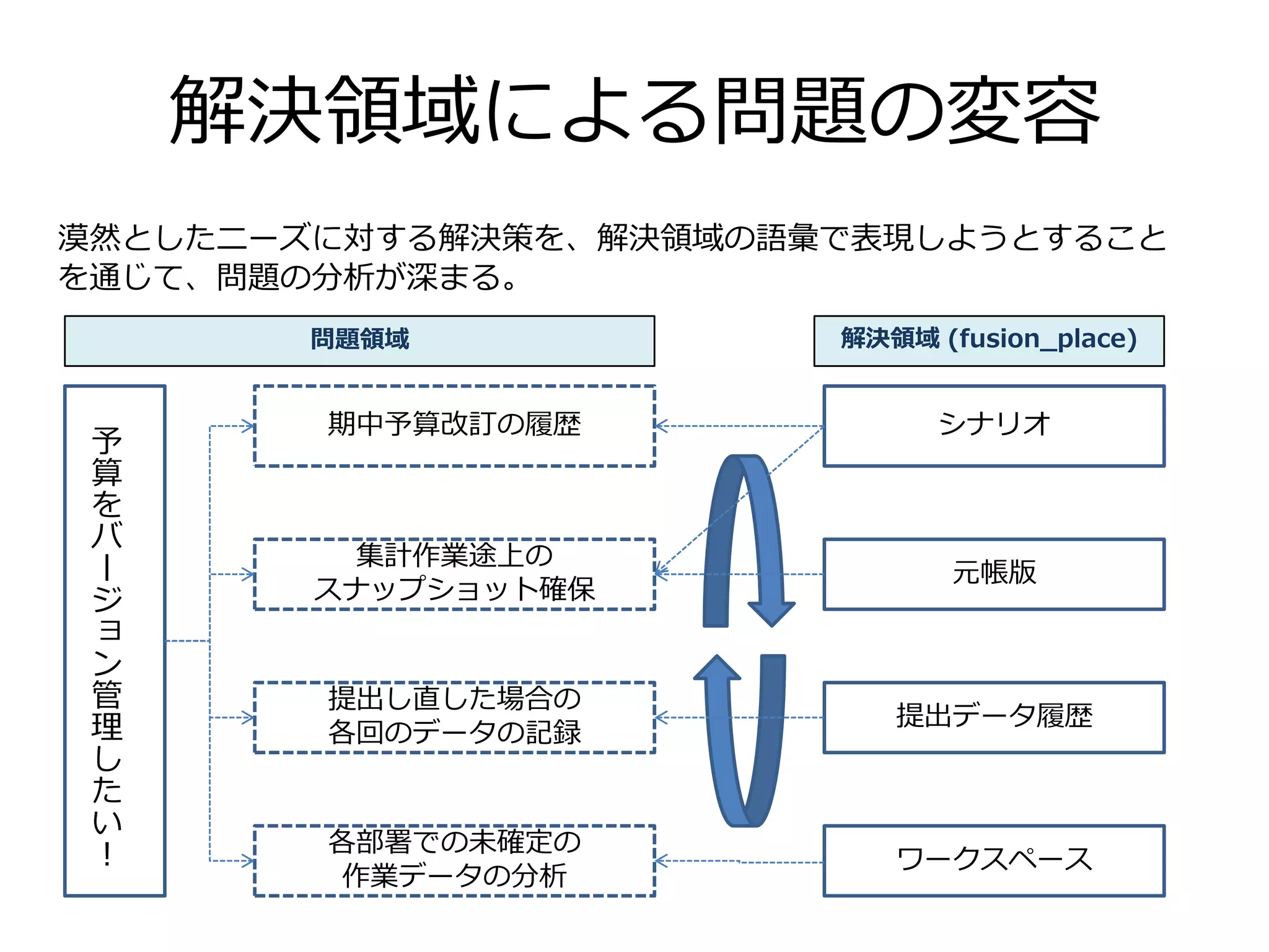 解決領域による問題の変容
予
算
を
バ
ー
ジ
ョ
ン
管
理
し
た
い
！
シナリオ
元帳版
提出データ履歴
ワークスペース
期中予算改訂の履歴
集計作業途上の
スナップショット確保
提出し直した場合の
各回のデータの記録
各部署での未確定の
作業データの分析
漠然としたニーズに対する解決策を、解決領域の語彙で表現しようとすること
を通じて、問題の分析が深まる。
問題領域 解決領域 (fusion_place)
 