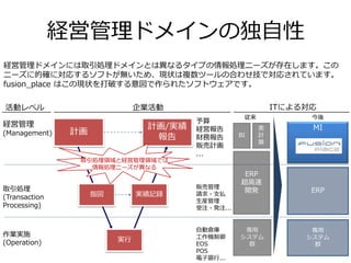 経営管理ドメインの独自性
計画
計画/実績
報告
指図 実績記録
実行
経営管理
(Management)
取引処理
(Transaction
Processing)
作業実施
(Operation)
活動レベル
自動倉庫
工作機制御
EOS
POS
電子銀行...
販売管理
請求・支払
生産管理
受注・発注...
ERP
超高速
開発
専用
システム
群
予算
経営報告
財務報告
販売計画
...
BI
表
計
算
企業活動 ITによる対応
従来
MI
今後
ERP
専用
システム
群
取引処理領域と経営管理領域では
情報処理ニーズが異なる
経営管理ドメインには取引処理ドメインとは異なるタイプの情報処理ニーズが存在します。この
ニーズに的確に対応するソフトが無いため、現状は複数ツールの合わせ技で対応されています。
fusion_place はこの現状を打破する意図で作られたソフトウェアです。
 