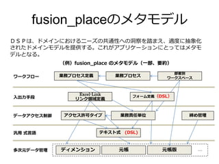 fusion_placeのメタモデル
ＤＳＰは、ドメインにおけるニーズの共通性への洞察を踏まえ、適度に抽象化
されたドメインモデルを提供する。これがアプリケーションにとってはメタモ
デルとなる。
（例）fusion_place のメタモデル（一部、要約）
ディメンション 元帳 …多次元データ管理
汎用 式言語 テキスト式 (DSL)
データアクセス制御 業務責任単位
入出力手段 フォーム定義（DSL）Excel-Link
リンク領域定義
アクセス許可タイプ
ワークフロー
元帳版
業務プロセス定義 業務プロセス
部署別
ワークスペース
締め管理
 