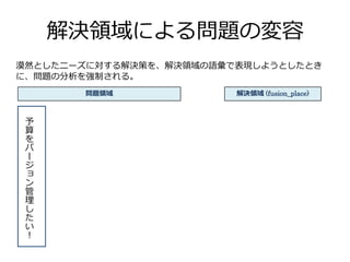 解決領域による問題の変容
予
算
を
バ
ー
ジ
ョ
ン
管
理
し
た
い
！
漠然としたニーズに対する解決策を、解決領域の語彙で表現しようとしたとき
に、問題の分析を強制される。
問題領域 解決領域 (fusion_place)
 