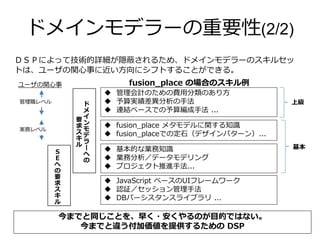 ドメインモデラーの重要性(2/2)
ＤＳＰによって技術的詳細が隠蔽されるため、ドメインモデラーのスキルセッ
トは、ユーザの関心事に近い方向にシフトすることができる。
 JavaScript ベースのUIフレームワーク
 認証／セッション管理手法
 DBパーシスタンスライブラリ ...
Ｓ
Ｅ
へ
の
要
求
ス
キ
ル
 基本的な業務知識
 業務分析／データモデリング
 プロジェクト推進手法...
 管理会計のための費用分類のあり方
 予算実績差異分析の手法
 連結ベースでの予算編成手法 ...
ド
メ
イ
ン
モ
デ
ラ
ー
へ
の
要
求
ス
キ
ル
fusion_place の場合のスキル例
管理職レベル
 fusion_place メタモデルに関する知識
 fusion_placeでの定石（デザインパターン）...
実務レベル
ユーザの関心事
基本
上級
今までと同じことを、早く・安くやるのが目的ではない。
今までと違う付加価値を提供するための DSP
 