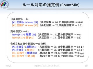 ルール対応の推定例	
  (CountMin)	
  
15/03/15	
 2015©Akiva	
  Miura	
  	
  	
  AHC-­‐Lab,	
  IS,	
  NAIST	
 29	
日英翻訳ルール:	
  
　[X1]	...