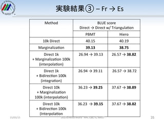実験結果③	
  –	
  Fr	
  →	
  Es	
  
15/03/15	
 35	
Method	
 BLUE	
  score	
  
Direct	
  →	
  Direct	
  w/	
  TriangulaHon	
PBM...