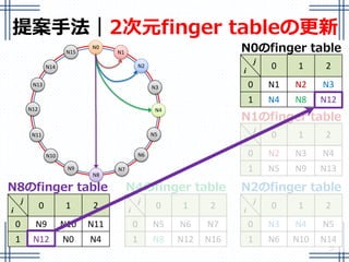 提案手法｜2次元finger tableの更新
9
j
i
0 1 2
0 N1 N2 N3
1 N4 N8 N12
N0のfinger table
j
i
0 1 2
0 N9 N10 N11
1 N12 N0 N4
N8のfinger table
j
i
0 1 2
0 N5 N6 N7
1 N8 N12 N16
N4のfinger table
j
i
0 1 2
0 N2 N3 N4
1 N5 N9 N13
N1のfinger table
j
i
0 1 2
0 N3 N4 N5
1 N6 N10 N14
N2のfinger table
N0
N13
N11
N15
N14
N10
N2
N3
N6
N4
N7N9
N12
N8
N1
N5
 