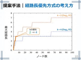 ノード数
kの値を
2 → 4
最
大
経
路
長
提案手法｜経路長優先方式の考え方
10
 