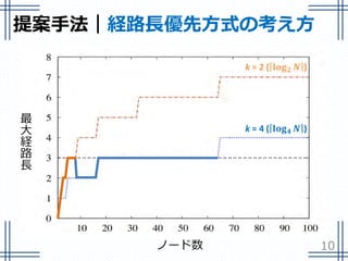 ノード数
最
大
経
路
長
提案手法｜経路長優先方式の考え方
10
 