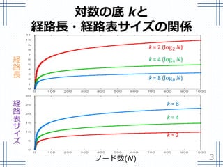 対数の底 kと
経路長・経路表サイズの関係
3ノード数(N)
経
路
表
サ
イ
ズ
経
路
長
k = 8
k = 4
k = 2
 
