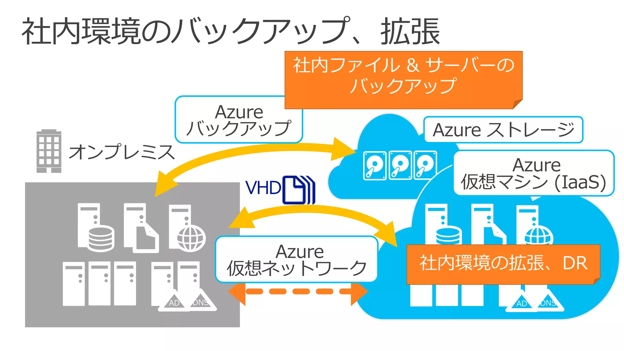 社内環境のバックアップ、拡張 
Azureストレージ 
Azure 
バックアップ 
DNS 
AD 
Azure 
仮想マシン(IaaS) 
DNS 
AD 
社内ファイル& サーバーの 
バックアップ 
社内環境の拡張、DR 
Azure 
仮想ネットワーク  