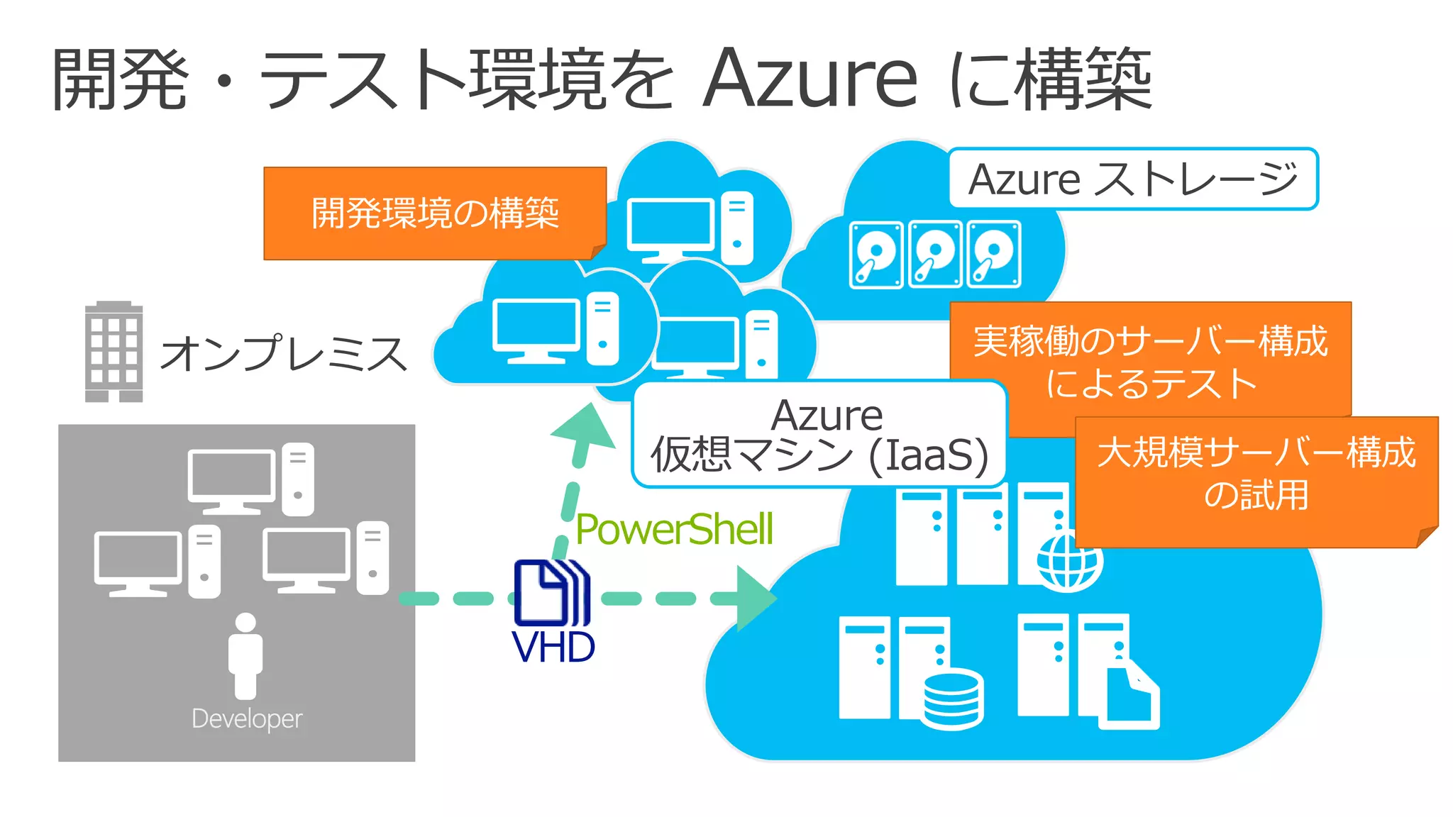 開発・テスト環境をAzure に構築 
Azureストレージ 
実稼働のサーバー構成 
によるテスト 
大規模サーバー構成 
の試用 
Azure 
仮想マシン(IaaS) 
PowerShell 
開発環境の構築  