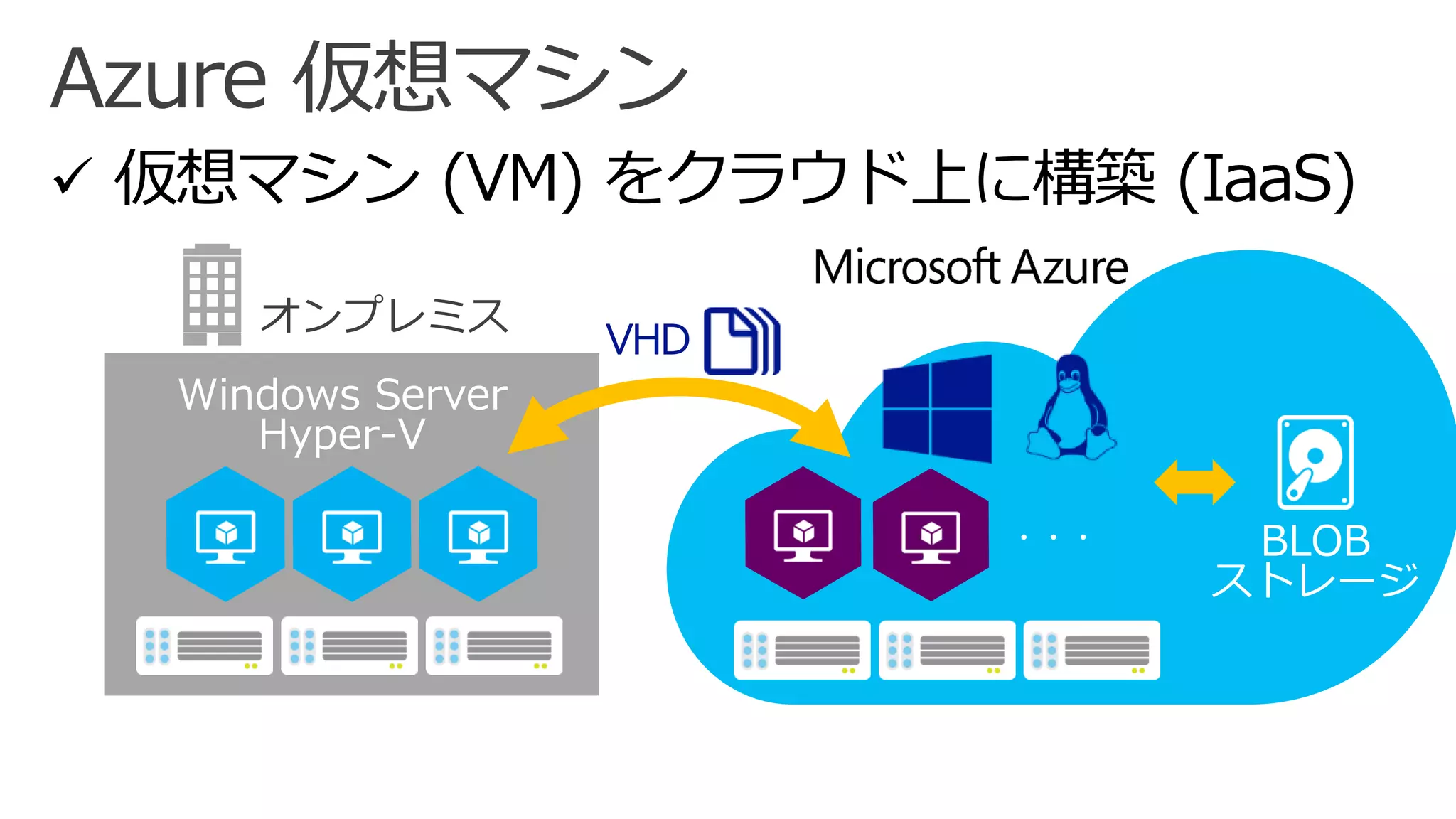 Azure仮想マシン 
・・・ 
Windows Server 
Hyper-V 
BLOB 
ストレージ  