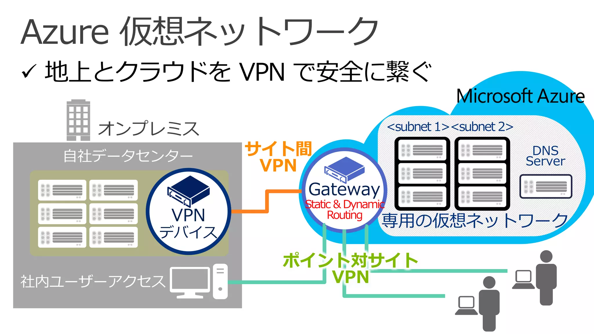 Azure仮想ネットワーク 
サイト間 
VPN 
専用の仮想ネットワーク 
<subnet 2> 
DNS Server 
Gateway 
Static&DynamicRouting 
VPN 
デバイス 
自社データセンター 
<subnet 1> ポイント対サイト VPN 
社内ユーザーアクセス  