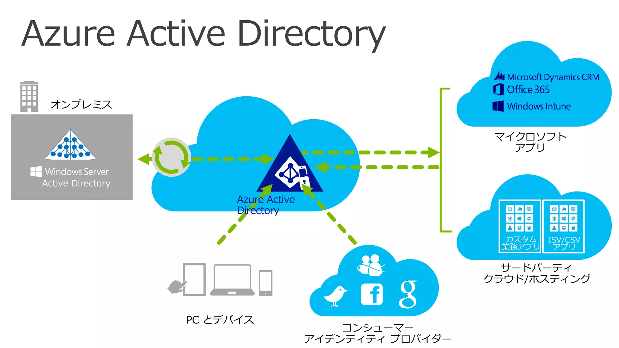 Azure Active Directory 
コンシューマー アイデンティティプロバイダー 
PCとデバイス 
マイクロソフト アプリ 
サードパーティ クラウド/ホスティング 
ISV/CSV アプリ 
カスタム 業務アプリ 
オンプレミス  