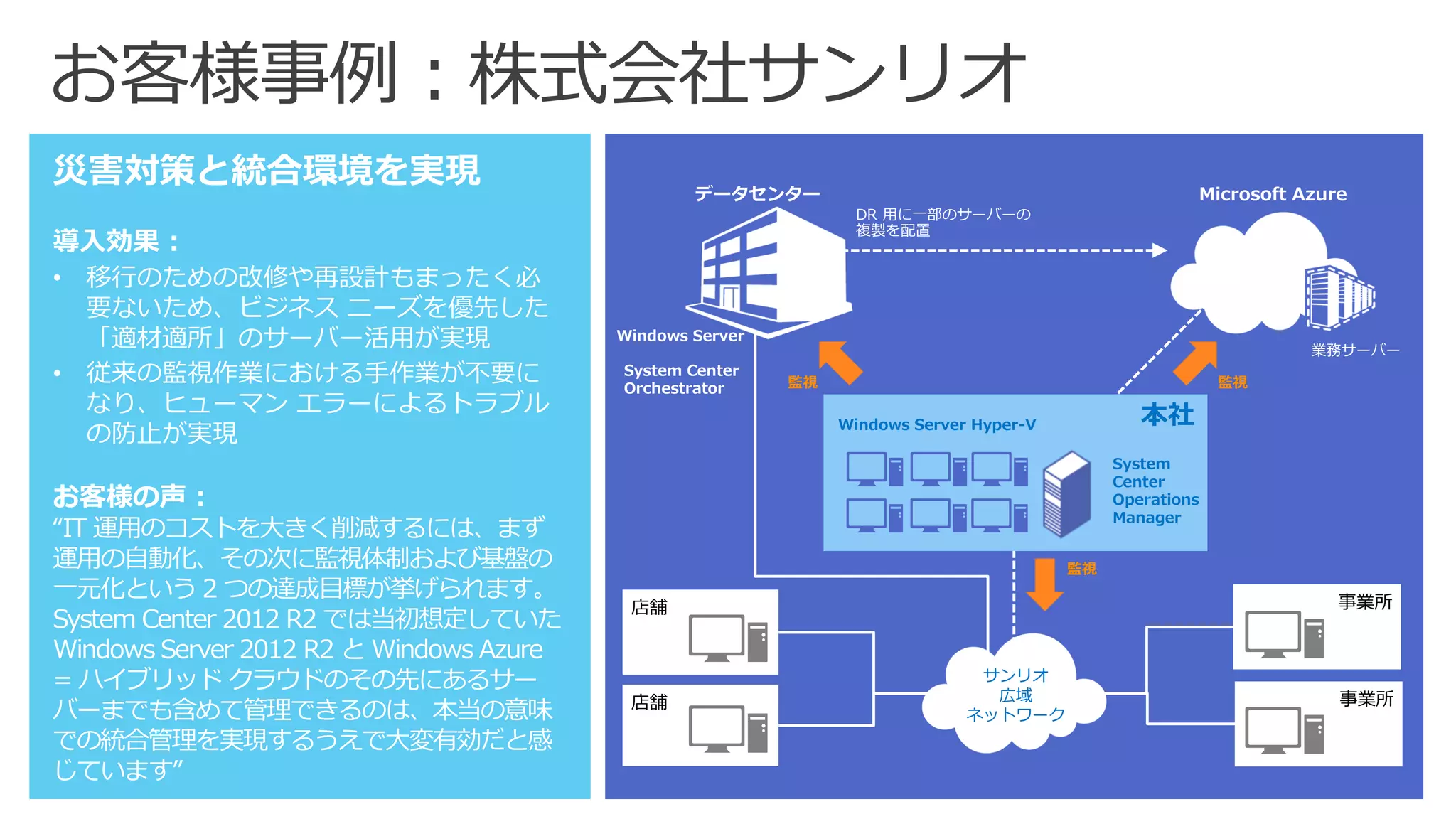 お客様事例：株式会社サンリオ 
災害対策と統合環境を実現 
導入効果: 
•移行のための改修や再設計もまったく必 要ないため、ビジネスニーズを優先した 「適材適所」のサーバー活用が実現 
•従来の監視作業における手作業が不要に なり、ヒューマンエラーによるトラブル の防止が実現 
お客様の声: 
“IT 運用のコストを大きく削減するには、まず 運用の自動化、その次に監視体制および基盤の 一元化という2 つの達成目標が挙げられます。 System Center 2012 R2 では当初想定していた Windows Server 2012 R2 とWindows Azure = ハイブリッドクラウドのその先にあるサー バーまでも含めて管理できるのは、本当の意味 での統合管理を実現するうえで大変有効だと感 じています” 
店舗 
店舗 
事業所 
業務サーバー 
事業所 
DR 用に一部のサーバーの 
複製を配置 
データセンター 
Microsoft Azure 
System CenterOrchestrator 
本社 
Windows Server Hyper-V 
System 
Center 
Operations 
Manager 
Windows Server 
監視 
監視 
監視 
サンリオ 
広域 
ネットワーク  