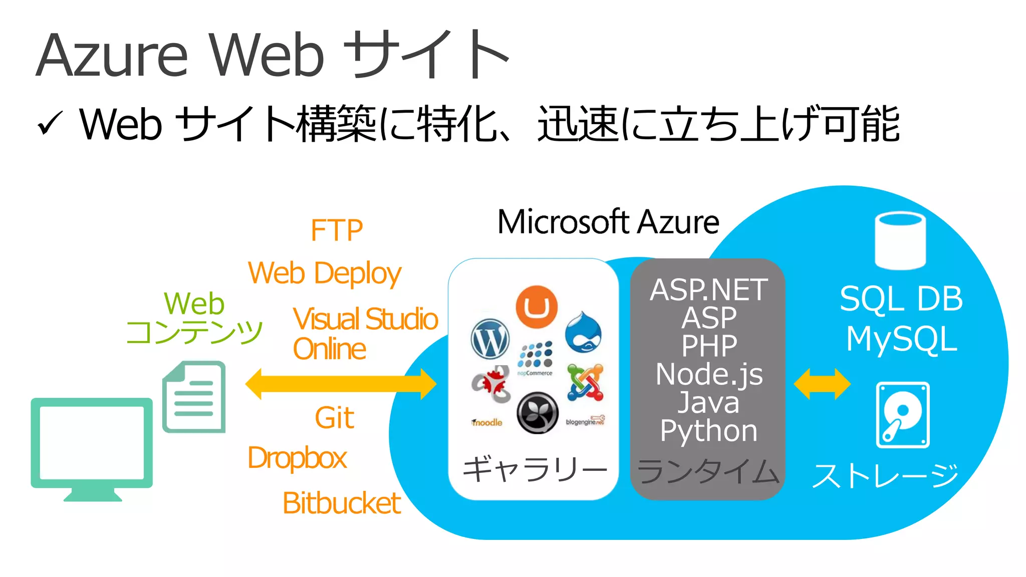 AzureWeb サイト 
SQL DB 
MySQL 
ギャラリー 
ストレージ 
ASP.NET 
ASP 
PHP 
Node.js 
Java 
Python 
ランタイム 
FTP 
Git 
VisualStudio 
Online 
Web Deploy 
Dropbox 
Bitbucket 
Web コンテンツ  