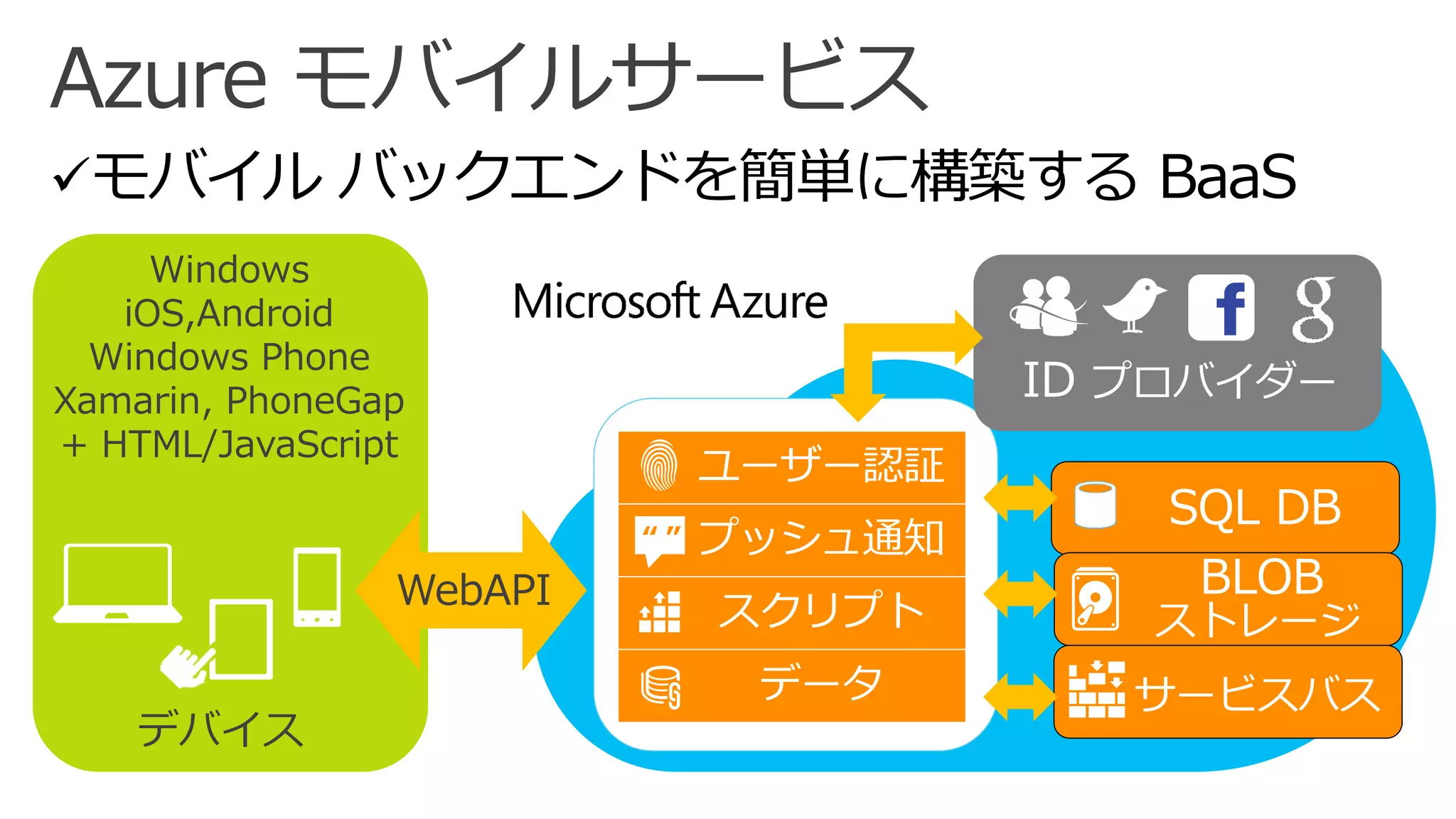 Azureモバイルサービス 
“ ” 
デバイス 
Windows 
iOS,Android 
Windows Phone 
Xamarin, PhoneGap 
+ HTML/JavaScript 
WebAPI  