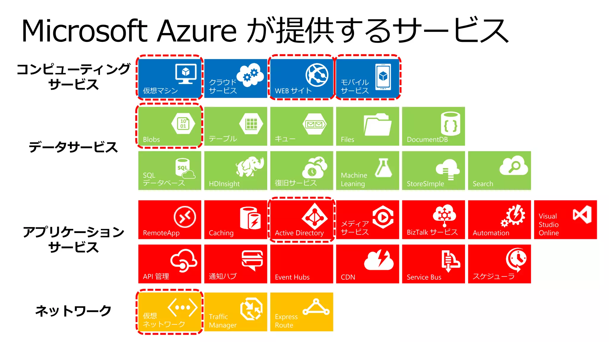 Microsoft Azure が提供するサービス 
コンピューティング 
サービス 
データサービス 
Traffic 
Manager 
仮想 
ネットワーク 
Express 
Route 
モバイル 
サービス 
WEB サイト 
クラウド 
サービス 
仮想マシン 
アプリケーション 
サービス 
Blobs 
キュー 
SQL 
データベース 
Machine 
Leaning 
復旧サービス 
StoreSImple 
ActiveDirectory 
BizTalk サービス 
ServiceBus 
CDN 
API 管理 
メディア 
サービス 
通知ハブ 
スケジューラ 
Automation 
Caching 
RemoteApp 
Visual 
Studio 
Online 
ネットワーク 
Files 
Search 
DocumentDB 
HDInsight 
Event Hubs 
テーブル  