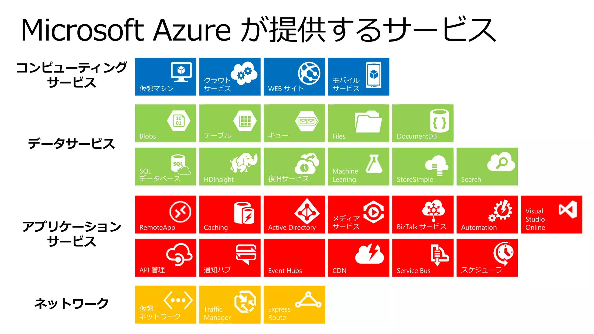 Microsoft Azure が提供するサービス 
コンピューティング 
サービス 
データサービス 
Traffic 
Manager 
仮想 
ネットワーク 
Express 
Route 
モバイル 
サービス 
WEB サイト 
クラウド 
サービス 
仮想マシン 
アプリケーション 
サービス 
Blobs 
キュー 
SQL 
データベース 
Machine 
Leaning 
復旧サービス 
StoreSImple 
ActiveDirectory 
BizTalk サービス 
ServiceBus 
CDN 
API 管理 
メディア 
サービス 
通知ハブ 
スケジューラ 
Automation 
Caching 
RemoteApp 
Visual 
Studio 
Online 
ネットワーク 
Files 
Search 
DocumentDB 
HDInsight 
Event Hubs 
テーブル  
