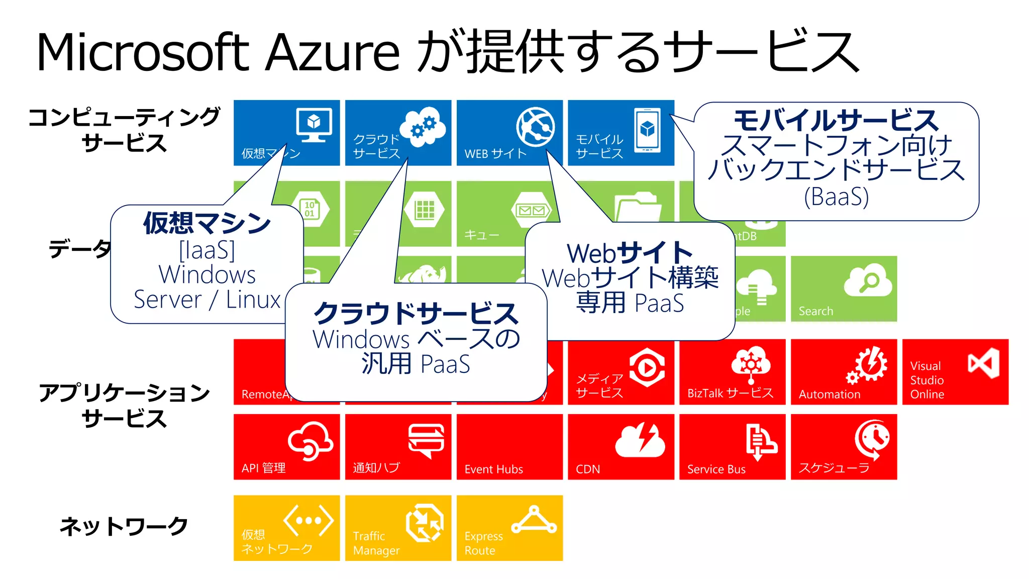Microsoft Azure が提供するサービス 
コンピューティング 
サービス 
データサービス 
Traffic 
Manager 
仮想 
ネットワーク 
Express 
Route 
モバイル 
サービス 
WEB サイト 
クラウド 
サービス 
仮想マシン 
アプリケーション 
サービス 
Blobs 
キュー 
SQL 
データベース 
Machine 
Leaning 
復旧サービス 
StoreSImple 
ActiveDirectory 
BizTalk サービス 
ServiceBus 
CDN 
API 管理 
メディア 
サービス 
通知ハブ 
スケジューラ 
Automation 
Caching 
RemoteApp 
Visual 
Studio 
Online 
ネットワーク 
Files 
Search 
DocumentDB 
HDInsight 
Event Hubs 
テーブル 
仮想マシン [IaaS] Windows Server / Linux 
Webサイト Webサイト構築 専用PaaS 
モバイルサービス スマートフォン向け バックエンドサービス (BaaS) 
クラウドサービス Windows ベースの 
汎用PaaS  