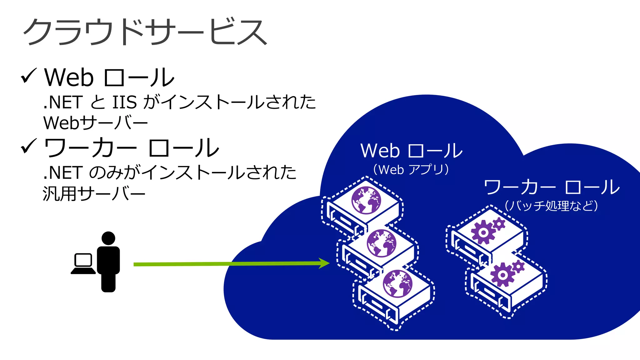 Web ロール 
.NETとIIS がインストールされた 
Webサーバー 
ワーカーロール 
.NET のみがインストールされた 
汎用サーバー 
クラウドサービス  