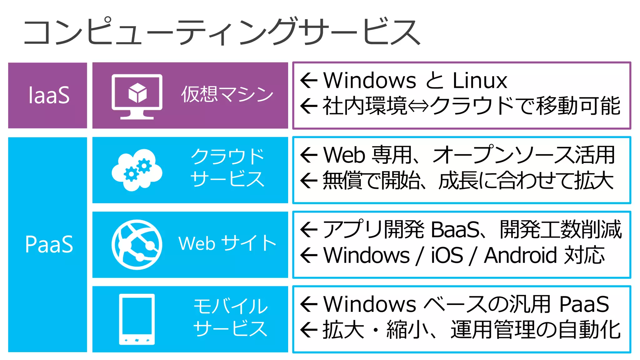 コンピューティングサービス 
Windows とLinux 
社内環境⇔クラウドで移動可能 
Web 専用、オープンソース活用 
無償で開始、成長に合わせて拡大 
アプリ開発BaaS、開発工数削減 
Windows / iOS / Android 対応 
Windows ベースの汎用PaaS 
拡大・縮小、運用管理の自動化 
仮想マシン 
クラウド 
サービス 
Webサイト 
モバイル 
サービス  