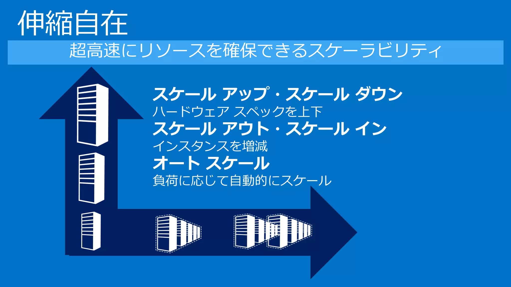 伸縮自在 
スケールアップ・スケールダウン 
ハードウェアスペックを上下 
スケールアウト・スケールイン 
インスタンスを増減 
オートスケール 
負荷に応じて自動的にスケール 
超高速にリソースを確保できるスケーラビリティ  