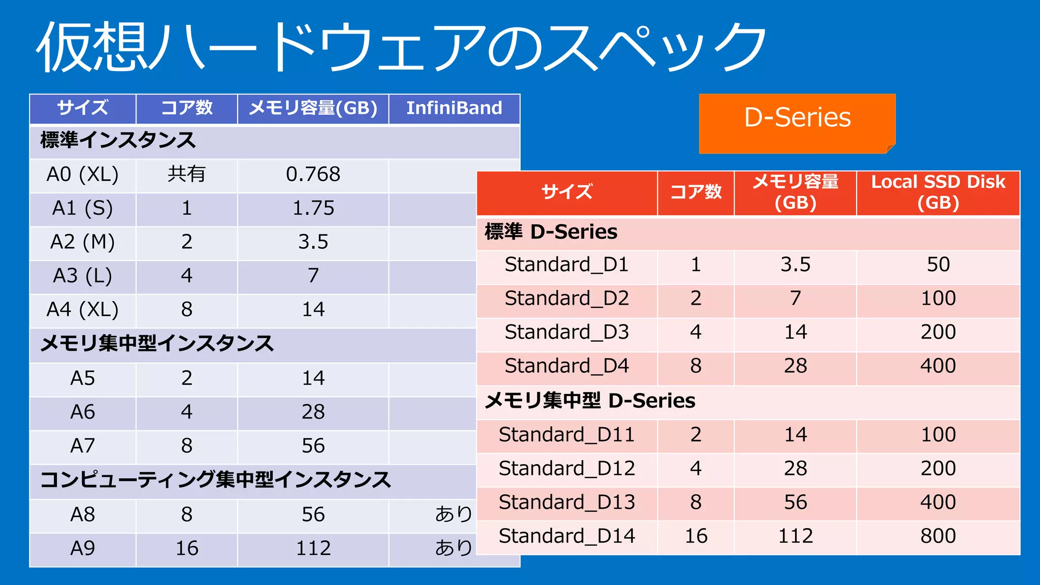 サイズ 
コア数 
メモリ容量(GB) 
InfiniBand 
標準インスタンス 
A0 (XL) 
共有 
0.768 
A1 (S) 
1 
1.75 
A2(M) 
2 
3.5 
A3(L) 
4 
7 
A4(XL) 
8 
14 
メモリ集中型インスタンス 
A5 
2 
14 
A6 
4 
28 
A7 
8 
56 
コンピューティング集中型インスタンス 
A8 
8 
56 
あり 
A9 
16 
112 
あり 
仮想ハードウェアのスペック 
サイズ 
コア数 
メモリ容量 (GB) 
Local SSD Disk (GB) 
標準D-Series 
Standard_D1 
1 
3.5 
50 
Standard_D2 
2 
7 
100 
Standard_D3 
4 
14 
200 
Standard_D4 
8 
28 
400 
メモリ集中型D-Series 
Standard_D11 
2 
14 
100 
Standard_D12 
4 
28 
200 
Standard_D13 
8 
56 
400 
Standard_D14 
16 
112 
800  