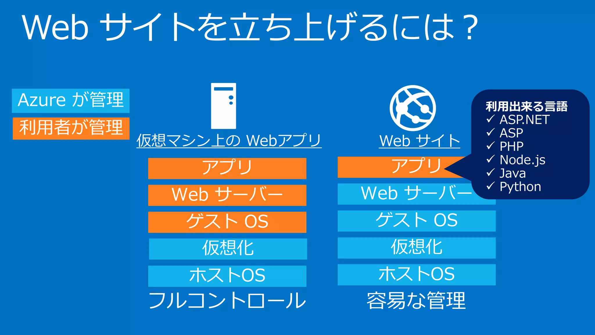 仮想マシン上のWebアプリ 
アプリ 
Web サーバー 
ゲストOS 
ホストOS 
Azure が管理 
利用者が管理 
仮想化 
フルコントロール 
アプリ 
Webサーバー 
ゲストOS 
仮想化 
ホストOS 
容易な管理 
Web サイト 
Web サイトを立ち上げるには？  